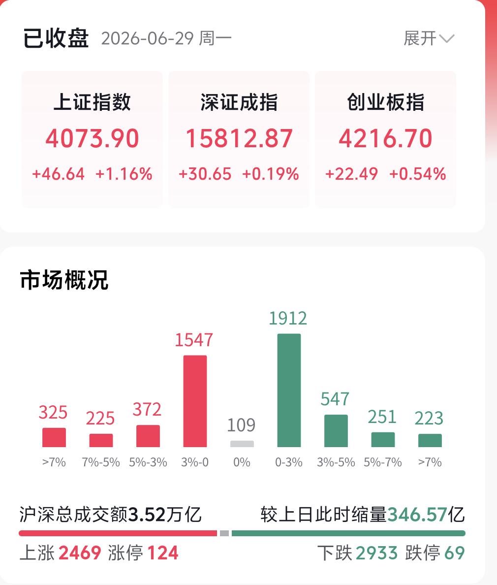 大盘再度重回4000点关口，早盘主力资金完成了一次关键性动作，这也是午后指数开启