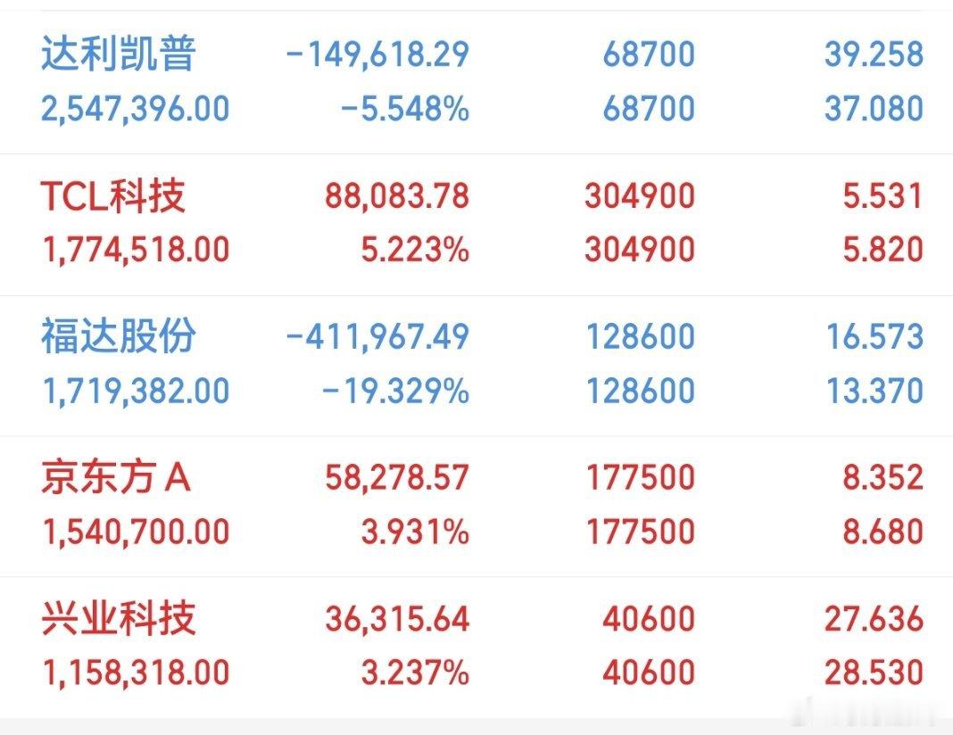 桃桃的持仓解析:达利凯普：高位震荡，解禁压制上行空间TCL科技：面板周期回暖，波
