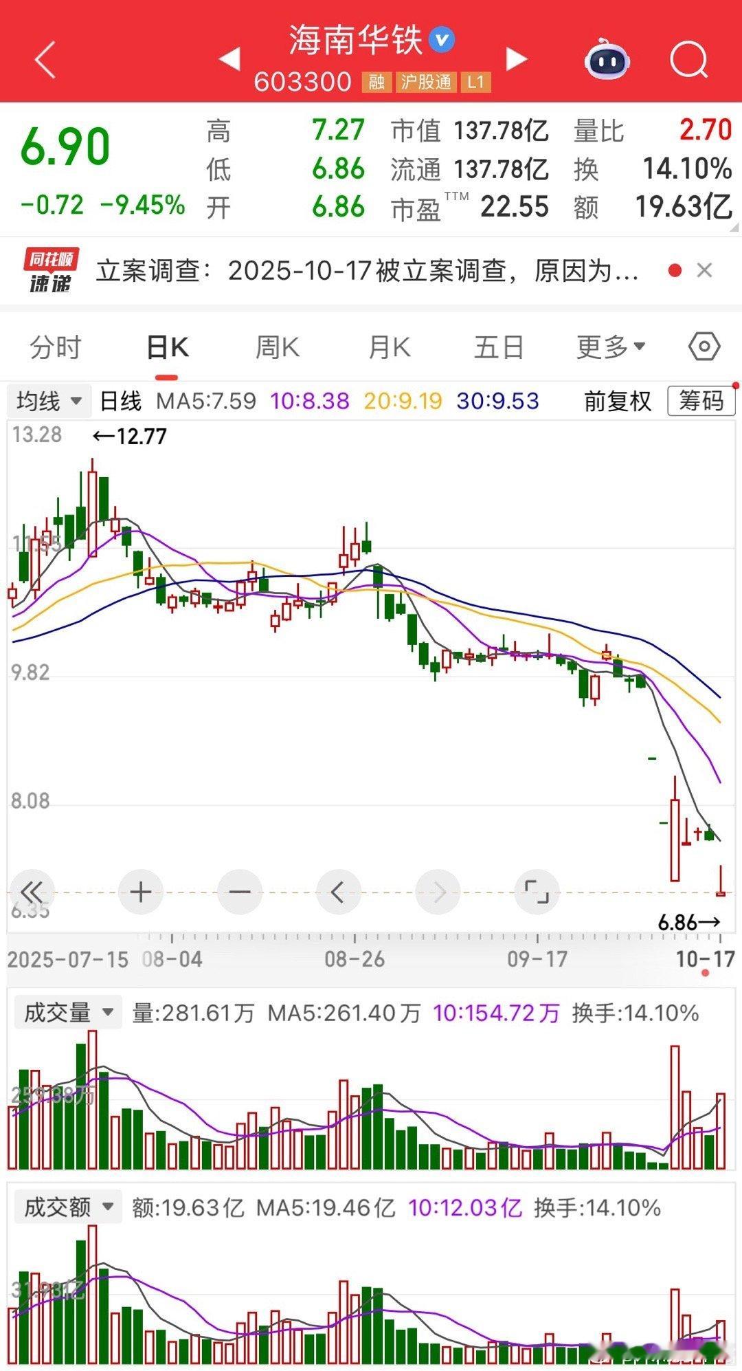 出来混总是要还的，涉嫌信息披露违法违规，海南华铁被证监会立案调查。这家公司确实离