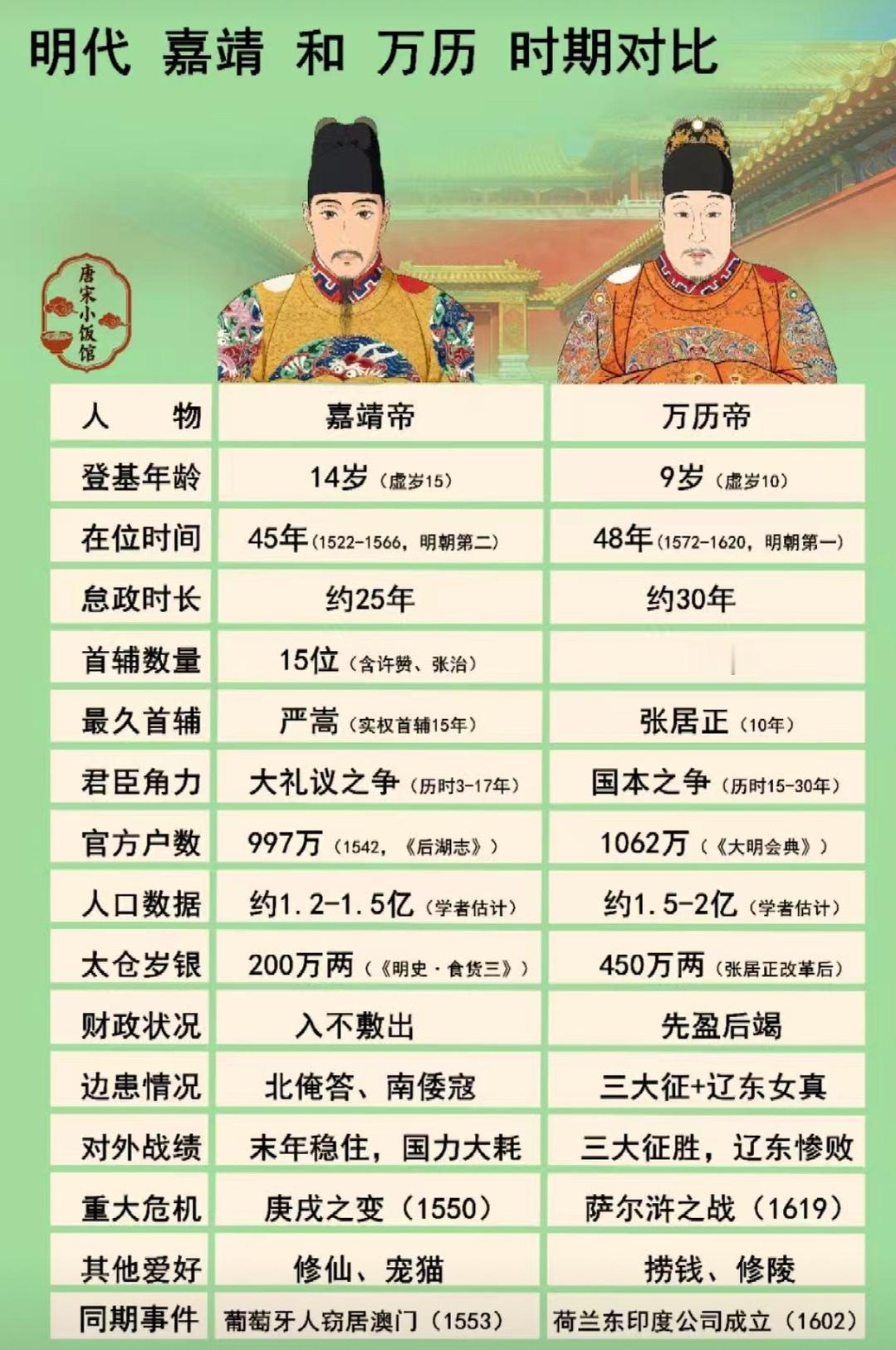 明朝嘉靖（45年）和万历（48年）年间数据与背景对比。嘉靖帝在位45年，万历