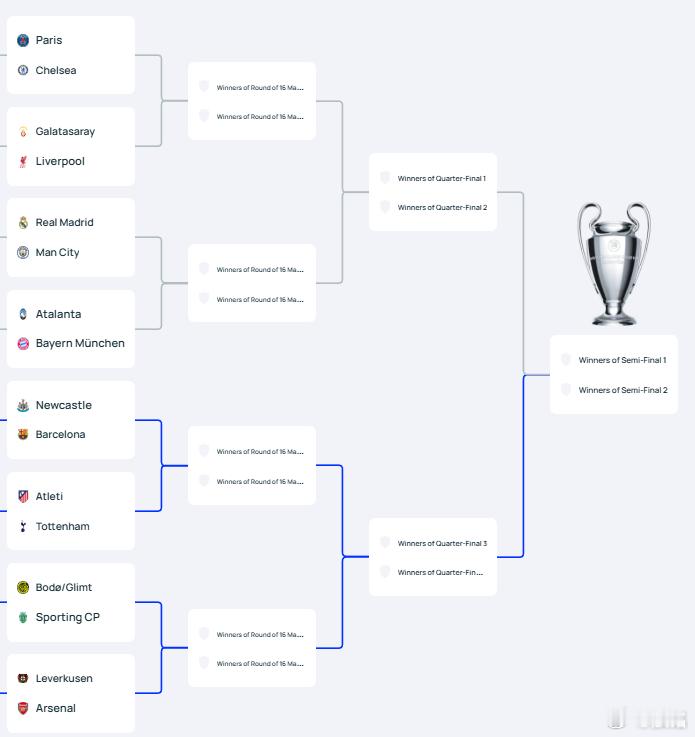 欧冠抽签英超6队进入八分之一决赛，比较诡异的是，他们彼此都没碰上。其实另外4队