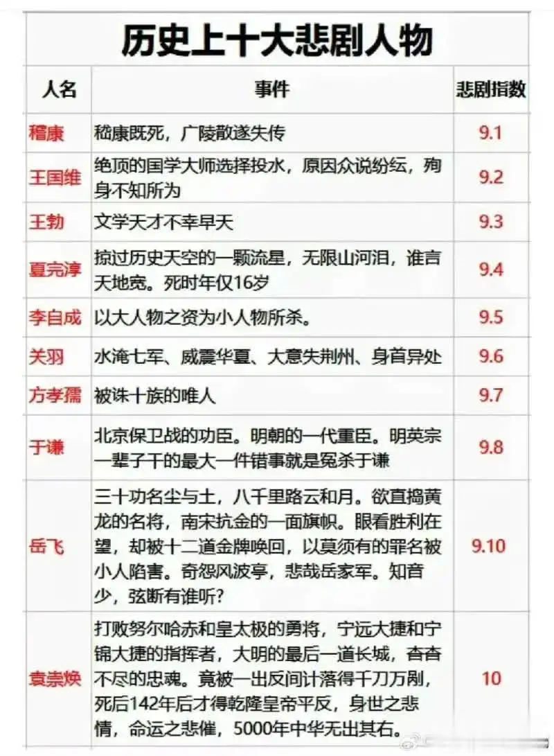 中国历史上十大悲剧人物！
