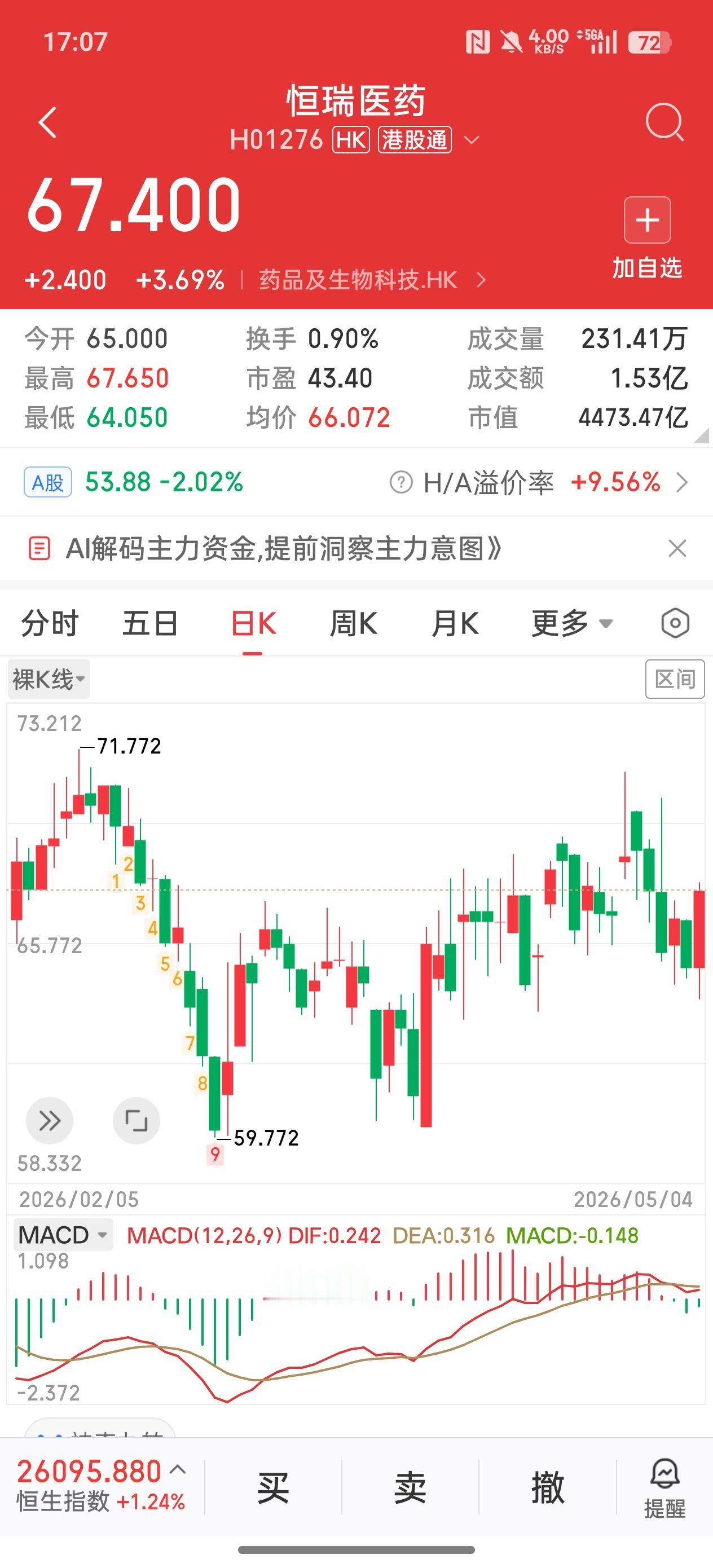 完犊子了！恒瑞医药港股一改节前绵绵下跌的弱势，今天收盘大涨3.69%。咱又被恒瑞