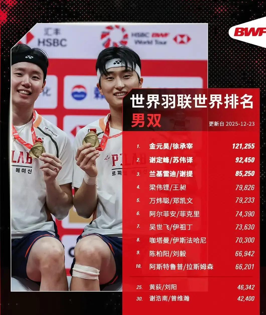 别被排名骗了。世界第一的座位，现在烫得惊人。石宇奇卫冕总决赛，一年赢下89