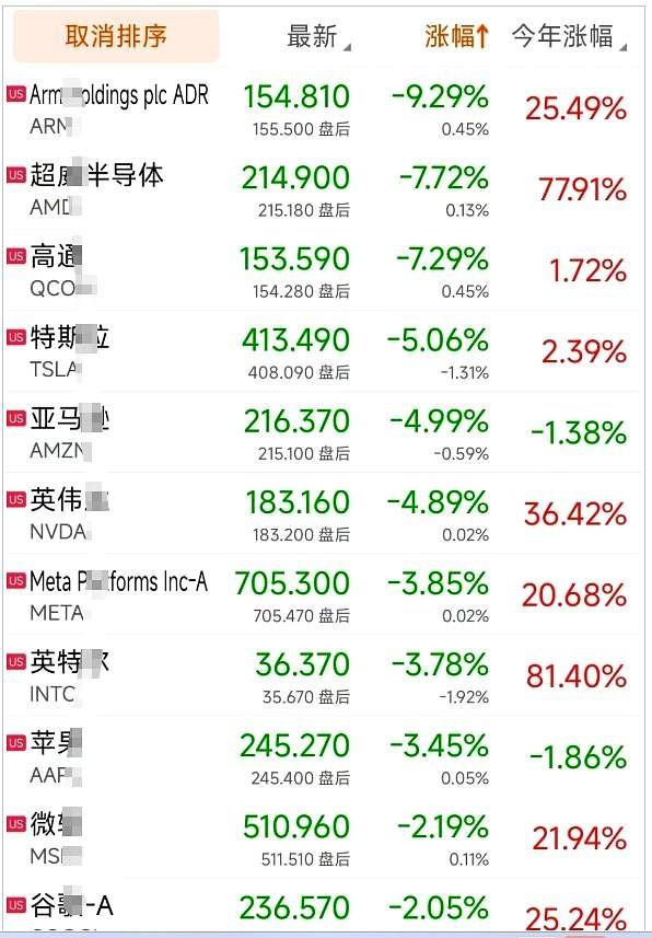 美股昨晚崩了，华尔街都懵圈了。整个科技股，从英伟达，到特斯拉，亚马逊，高通。