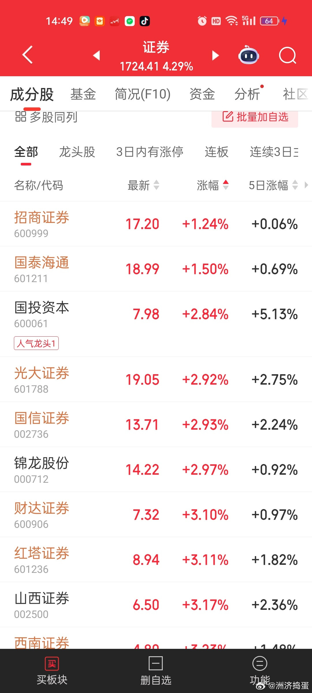 汪汪队又出手控盘？？？为了不让指数大涨这些千亿券商回落的真猛，。。直接回落4%-