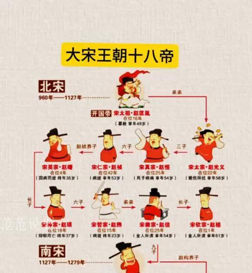 宋朝最厉害的皇帝，要我排的话，我觉得宋仁宗排第一。百姓评价他：“百事不会，独会做