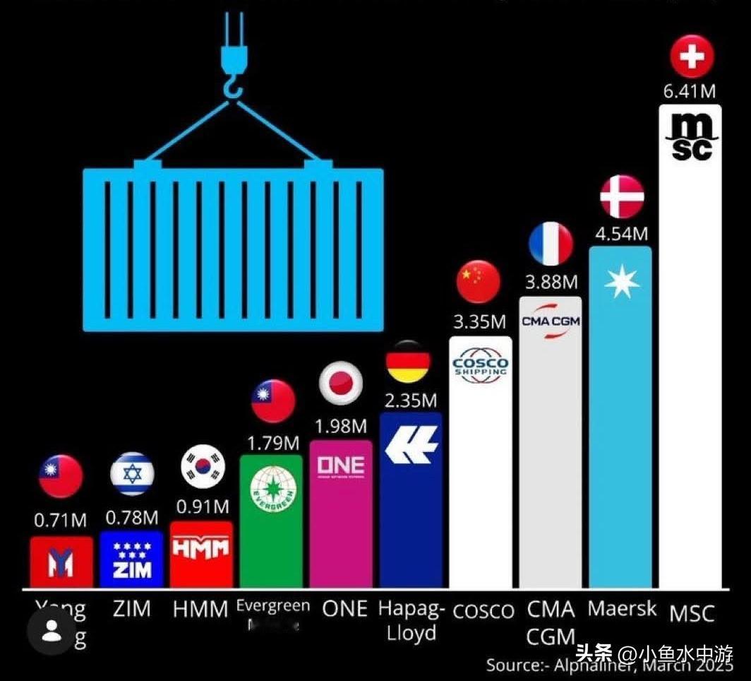 全球货柜航运巨头以船队运力排名的前十大货柜航运公司:MSC（瑞士）–