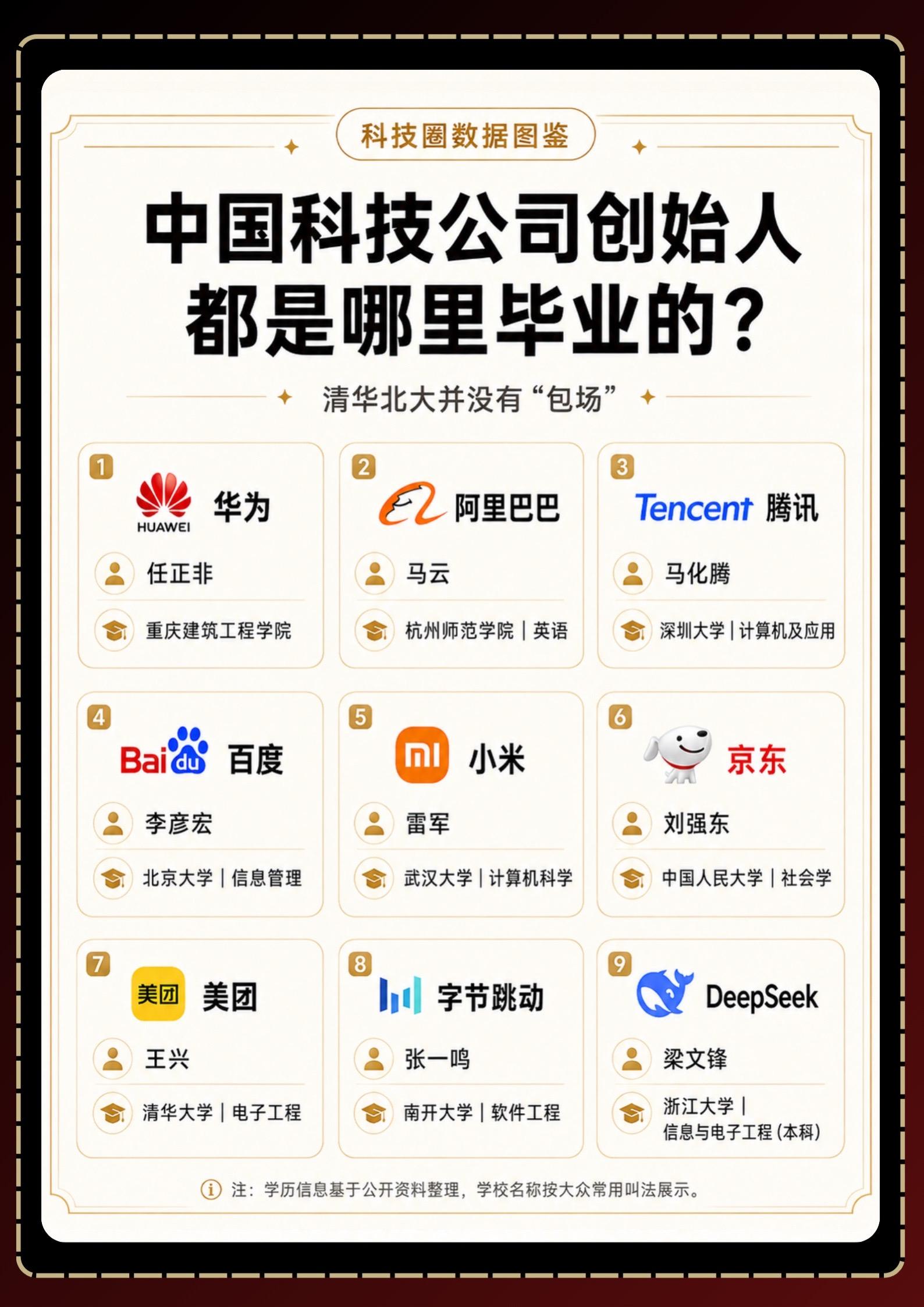 中国科技公司创始人大佬，都是哪里毕业的？华为、腾讯、阿里、小米、字节...