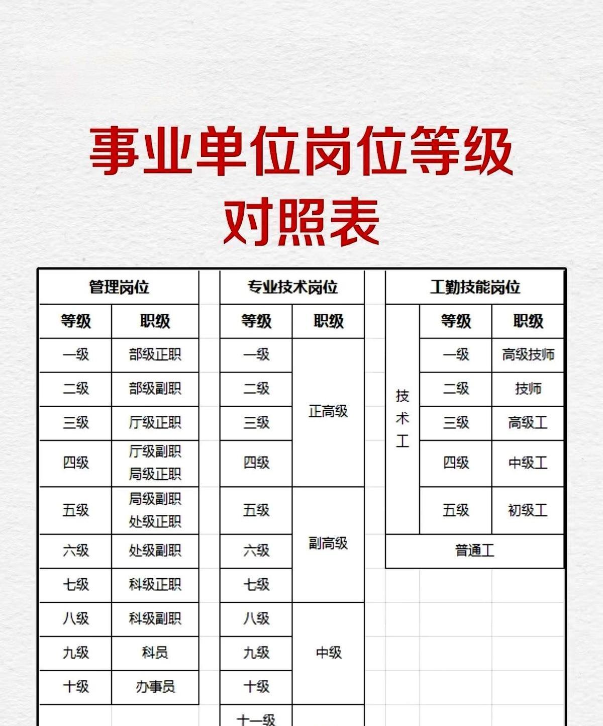 小县城事业单位的管理岗人员最高能升到什么级别？你发现没？同样在单位里干活儿，