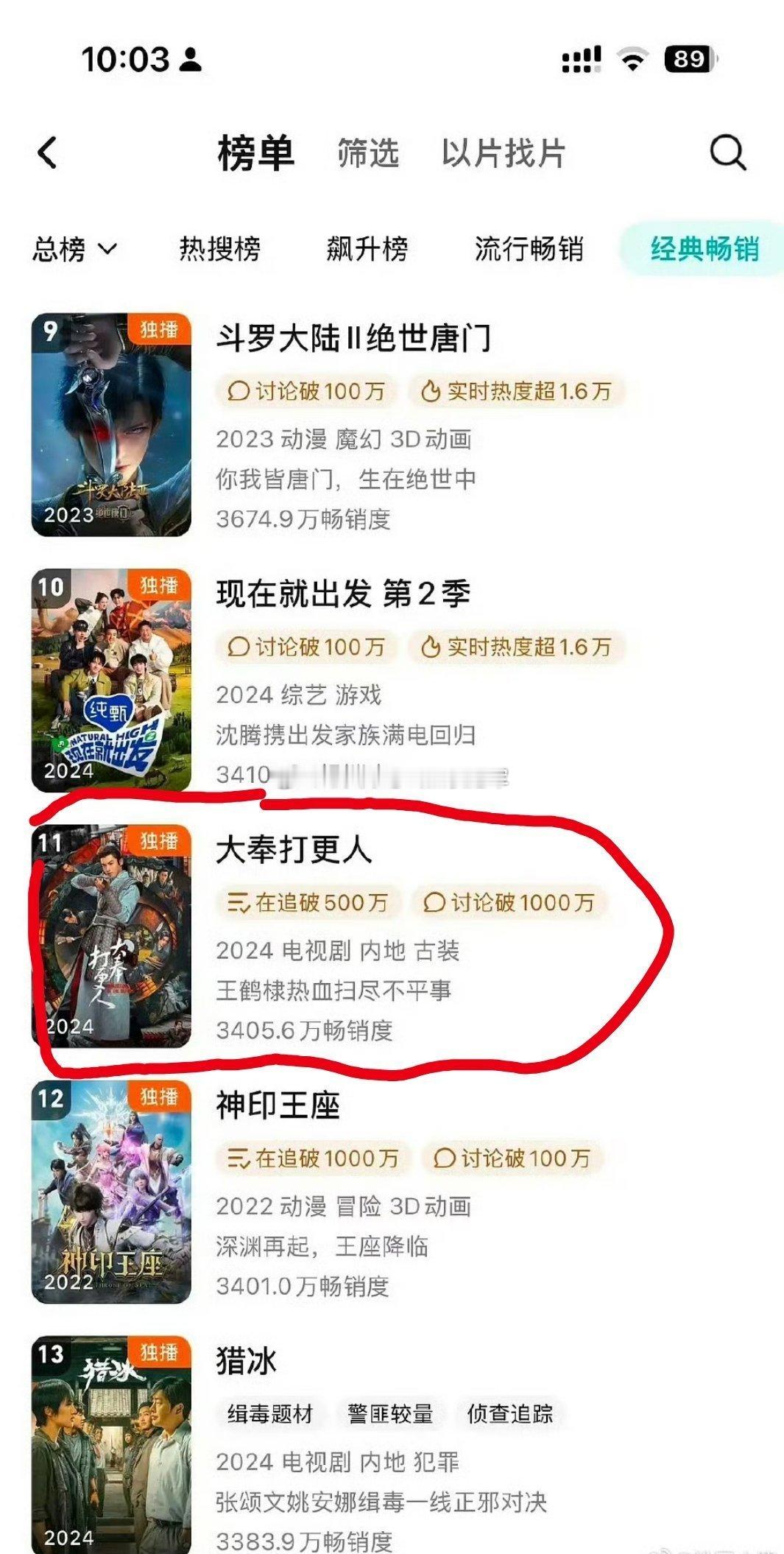 王鹤棣主演的《大奉打更人》拉新进🐧年榜11位❗马上冲前10了❗❗很坚挺啊[比耶