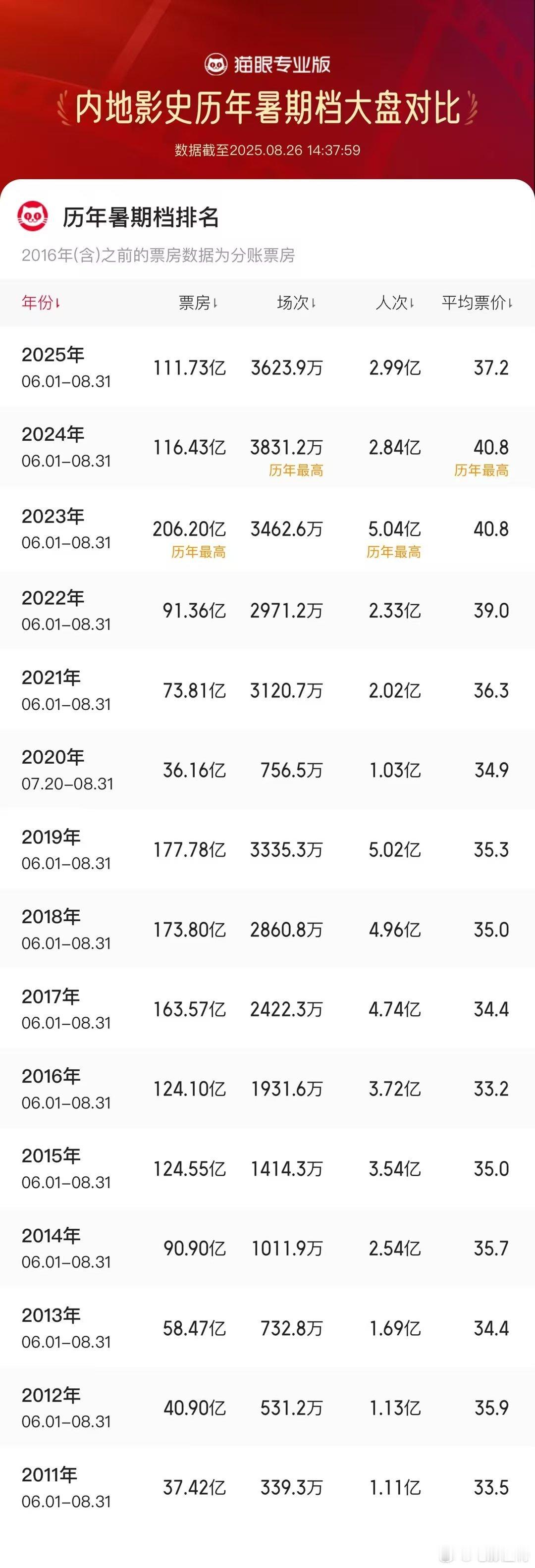听听温特怎么说历年暑期档票房对比下来，今年是近六年暑期档票房第二高的。但还是不