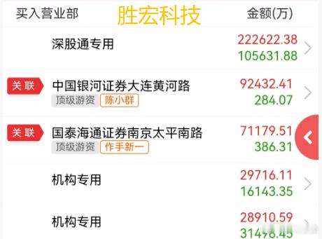创业板昨天大跌4.25%，今天大涨6.55%，成功反包昨日阴线。这是近10年以来
