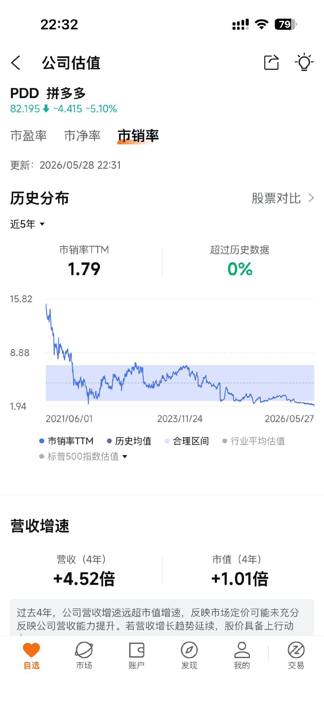 拼多多居然能跌到这么夸张的估值