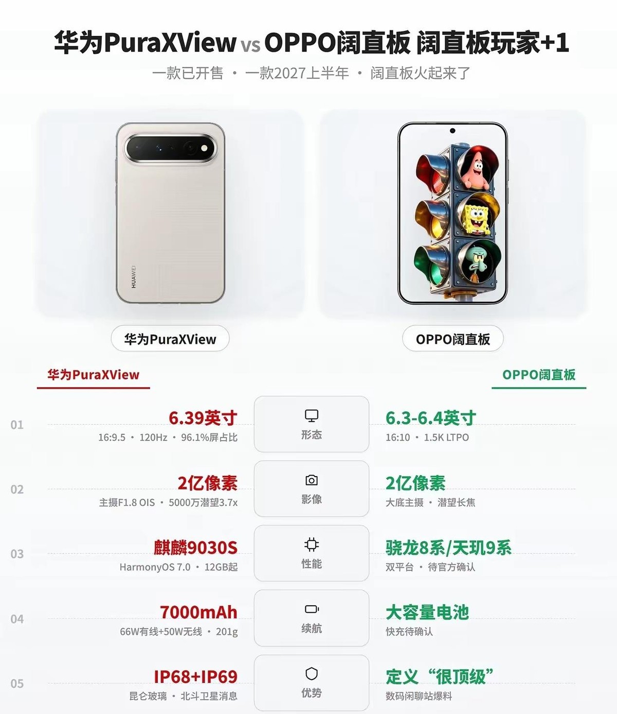 华为PuraXView首销超18万台，阔直板这个新形态算是被市场认了。5999起步的直板机，给了接近