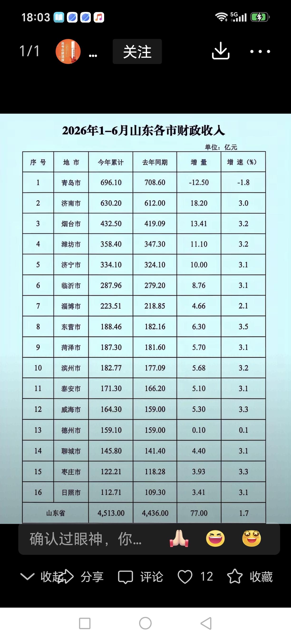 上半年山东省各个地市财政收入。滨州属于中游水平！还算说得过去。继续努力！