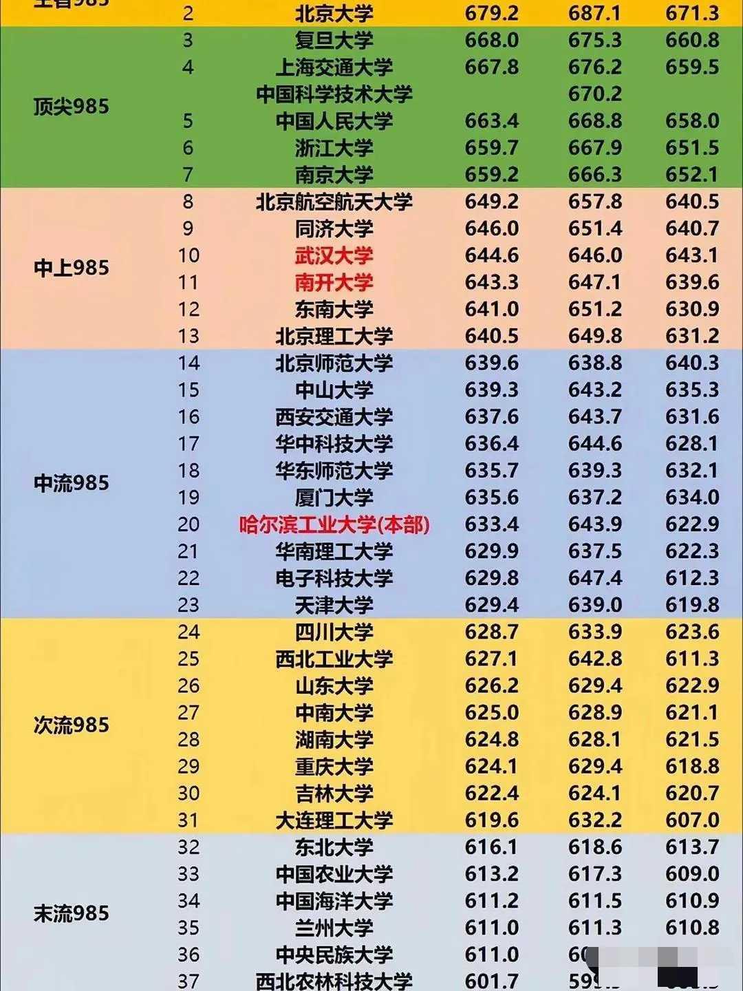 2025年985大学录取分数线排名很有看头。在高考理科全国录取线平均分超600分
