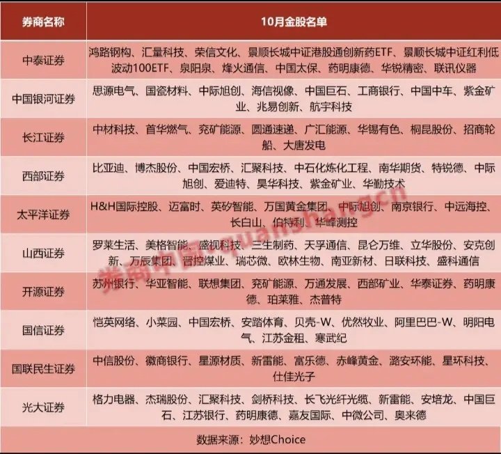 10月券商金股一览:以下图表展示的股票不构成投资建议，据此操作风险自负。图表来自公开网络。​
