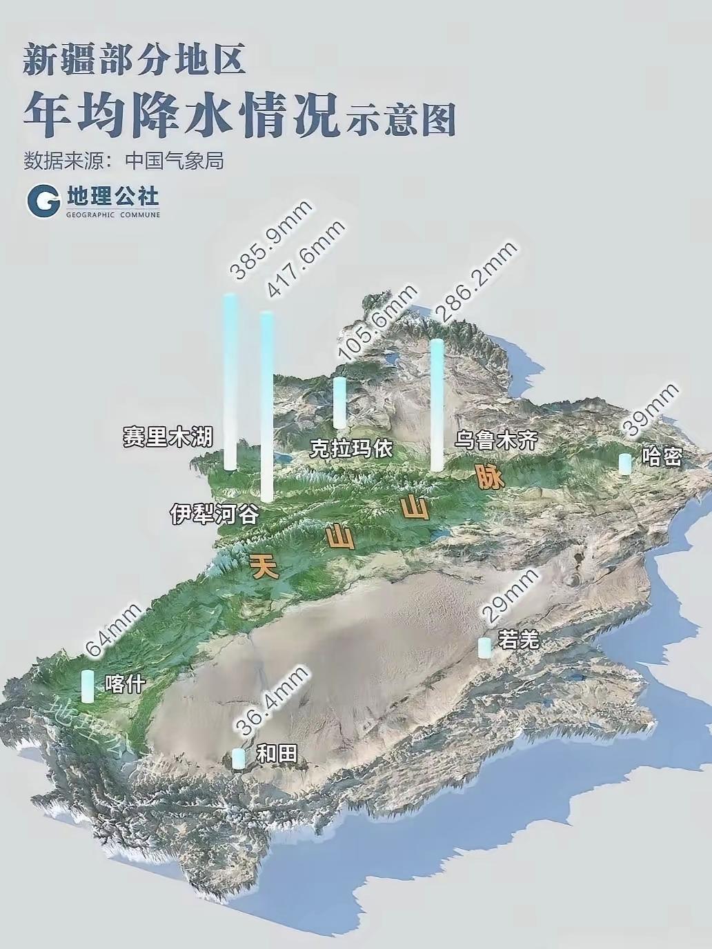 看到了这张图，塔里木盆地面积40万平方公里，里面是我国最大沙漠塔克拉玛干沙漠就占