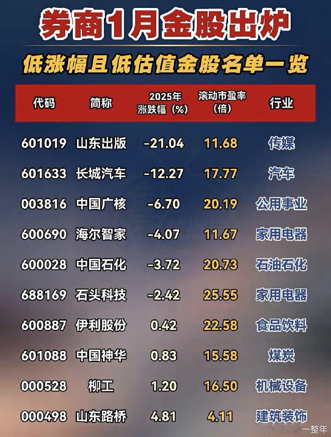 A股一月券商金股名单