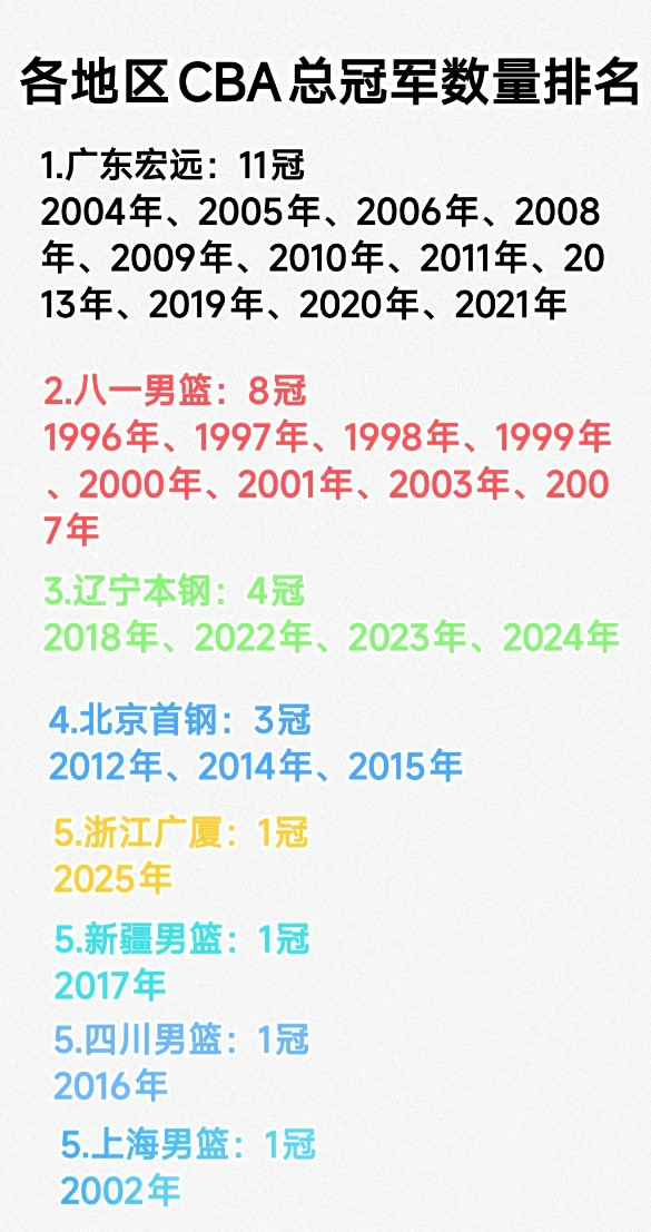 浙江广厦4:2战胜北京男篮夺冠后，我感觉未来几年辽宁男篮会迎来最低谷的阶段。毕竟
