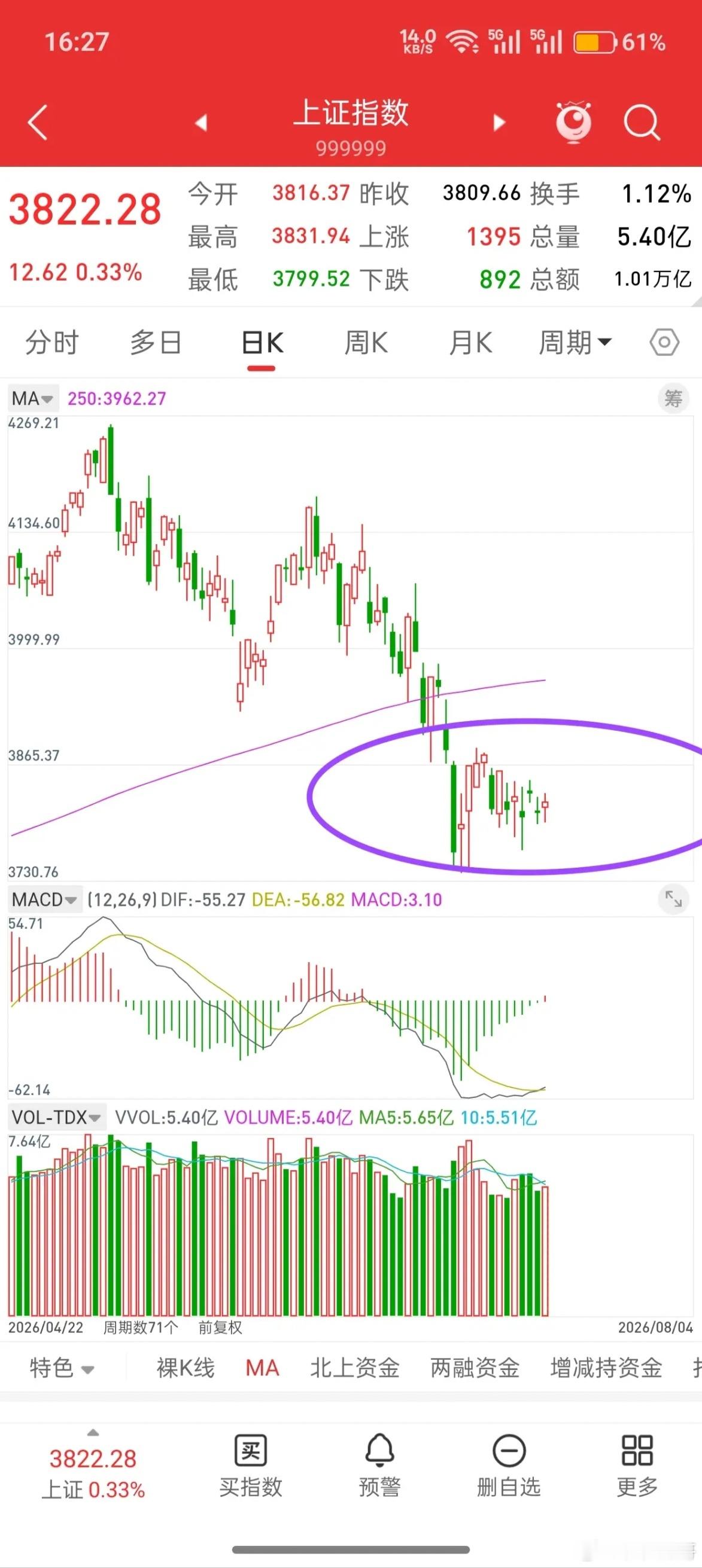 A股，从7月中下旬到目前，历史总是惊人的相似！2021-2022年是结构牛，以新