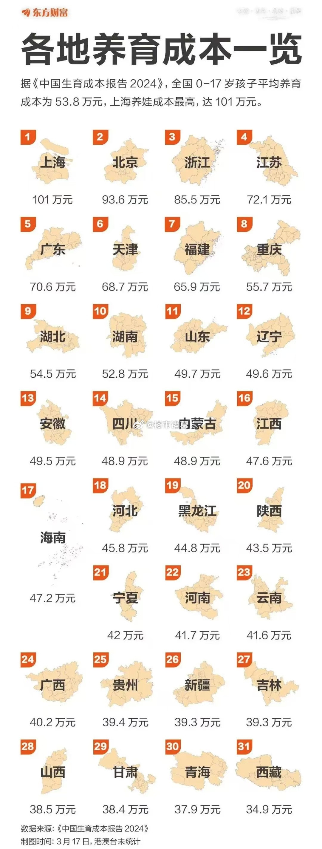 各地养娃成本一览。。​​​
