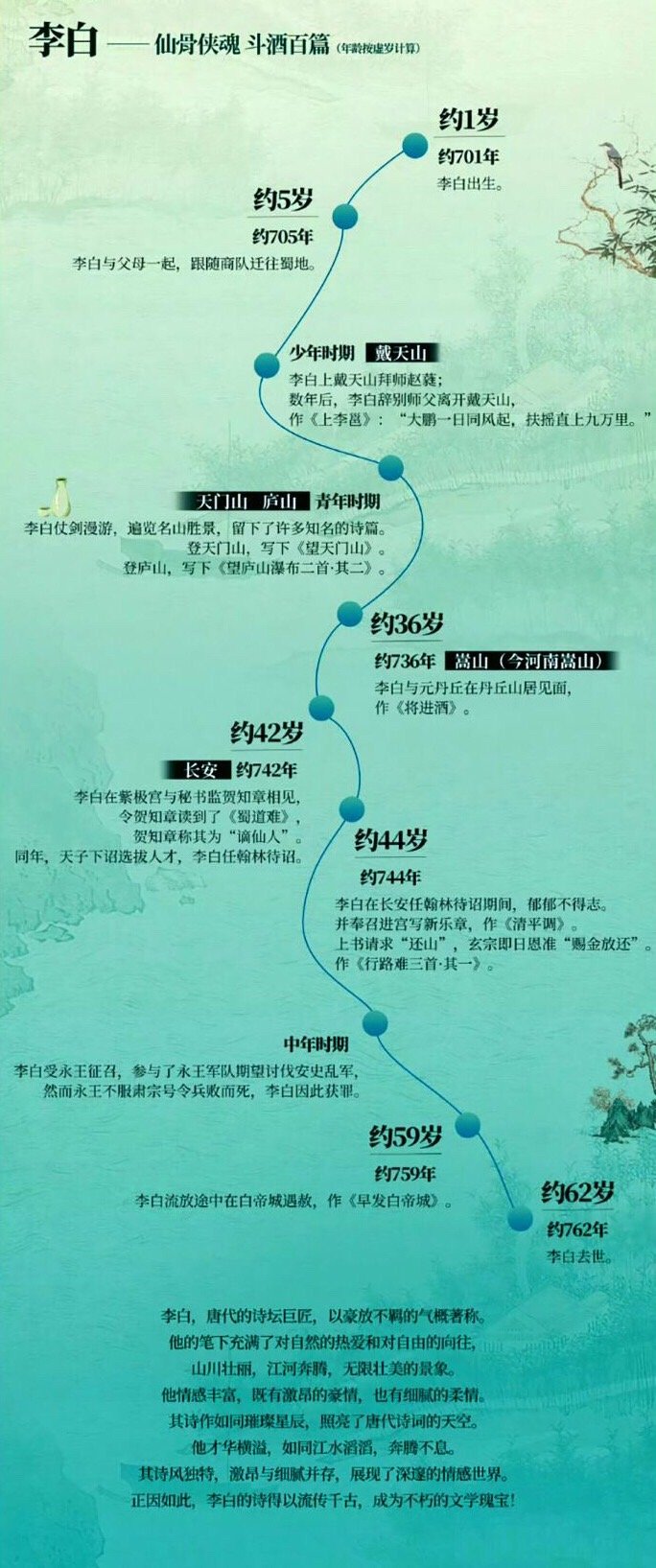 图解|李白、杜甫的人生轨迹李白：他与月同行，纵情燃烧赤子的天真与骄傲，笃信大
