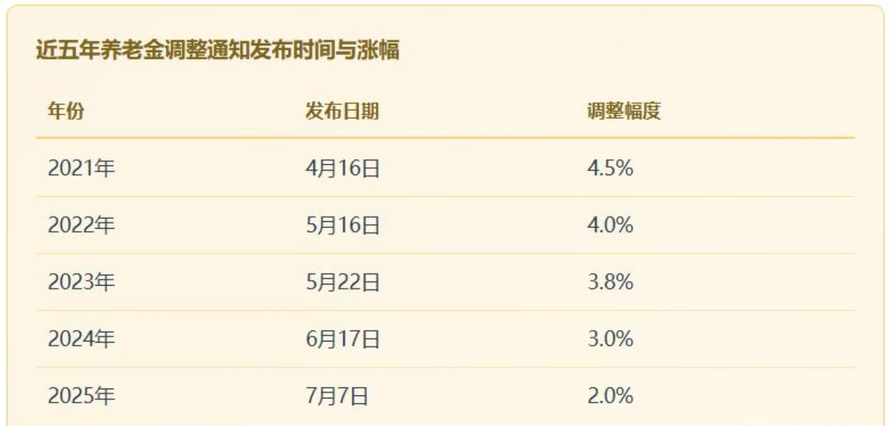 8月20日养老金上调通知落地了吗？很多人白高兴一场。很多退休朋友养成了习惯，