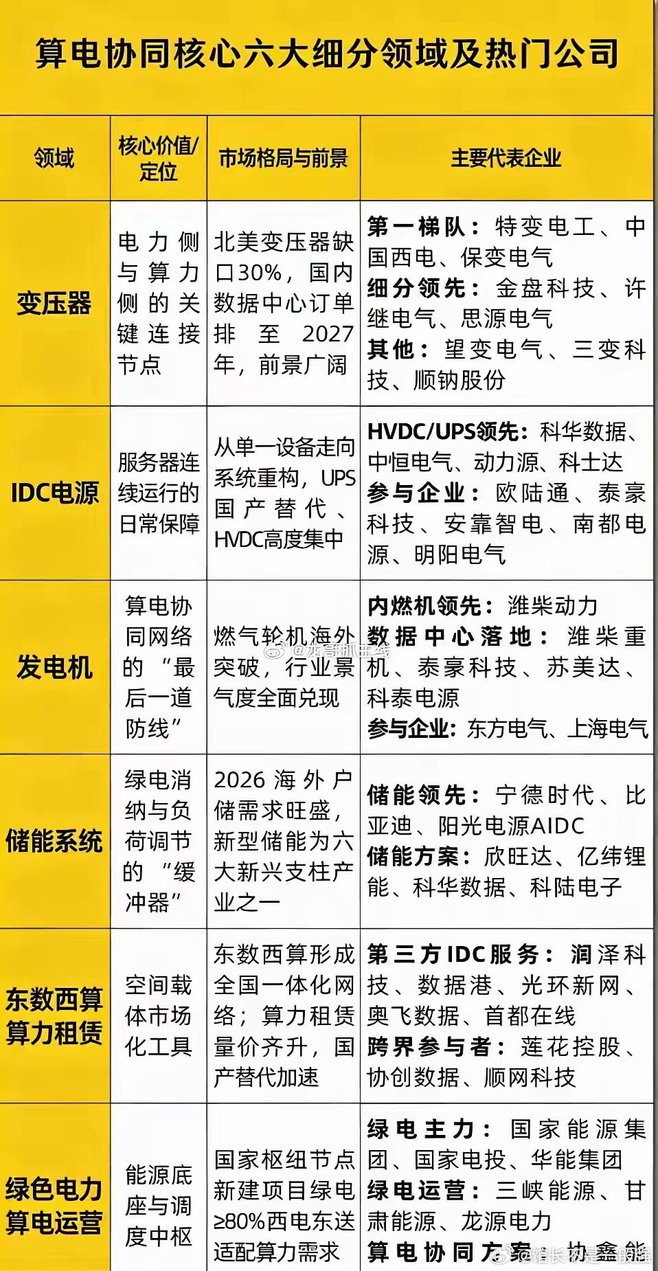 “算电协同”新基建正成为市场新的风口。其核心包含六大细分领域，涉及算力基础设施、