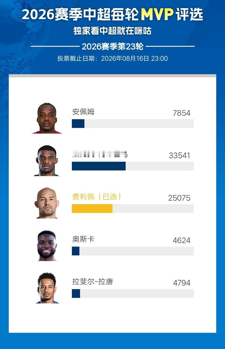中超第23轮MVP，必须投费利佩一票。34岁的年纪，刚刚续约。本场比赛，在