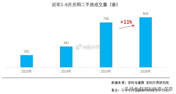 深圳地铁13号线二期（北延）将于6月底正式开通，光明楼市热度上升。据深圳贝壳研究