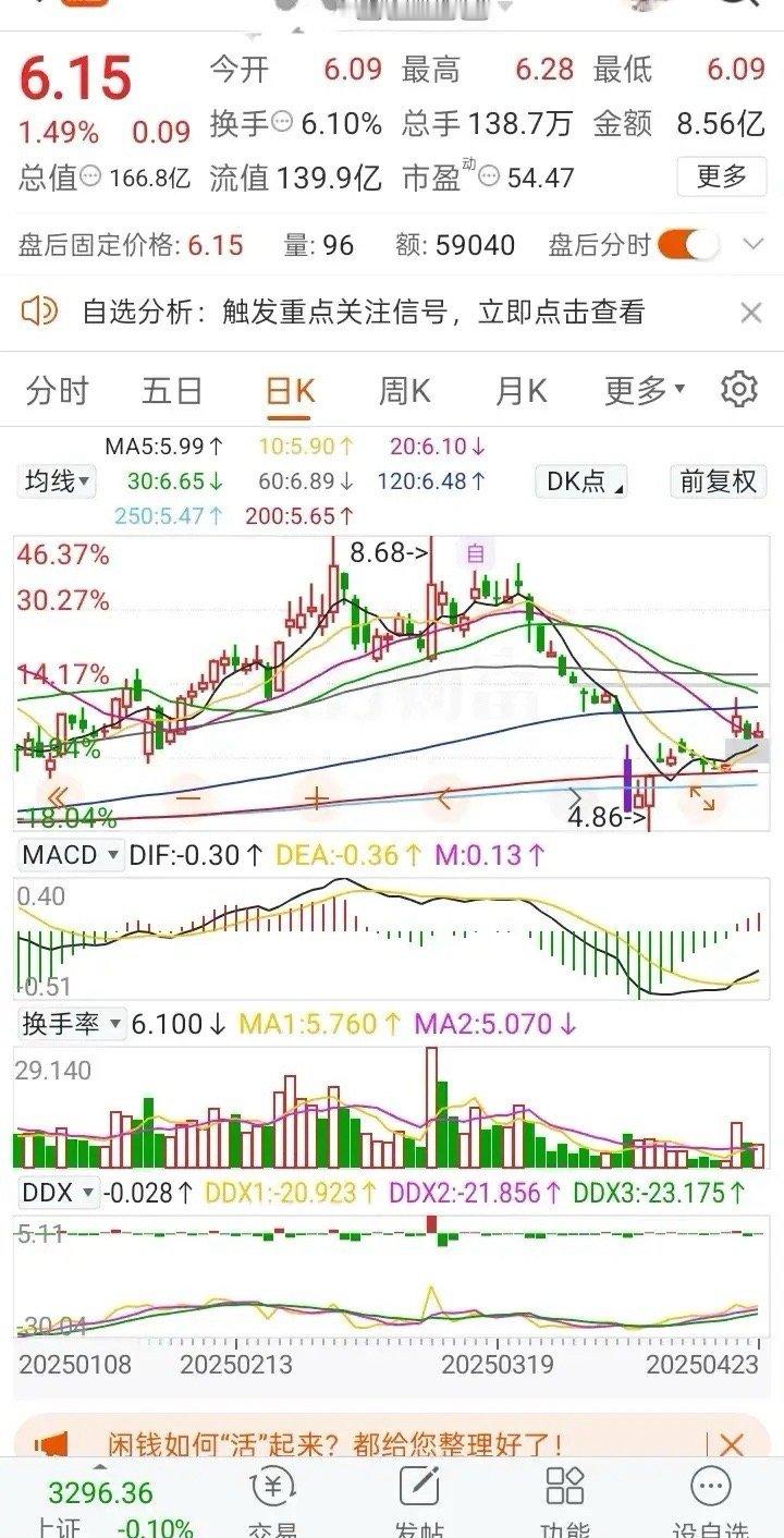 6块左右可以建仓。跳空高开后，没有选择继续向上，而是回调，等五日线上