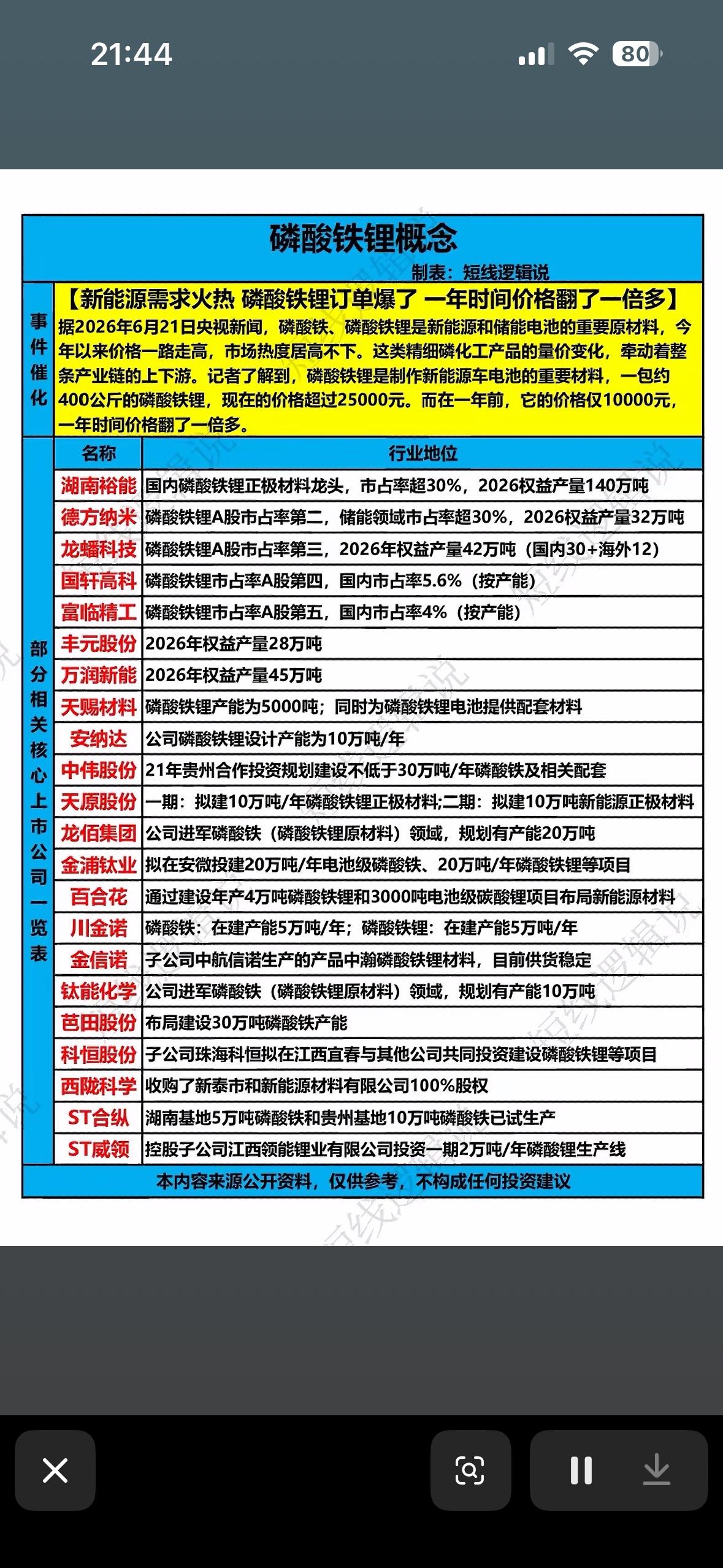 “新能源火热，磷酸铁锂概念股强势崛起！”🔥💰📈新能源火热，磷酸铁锂概念