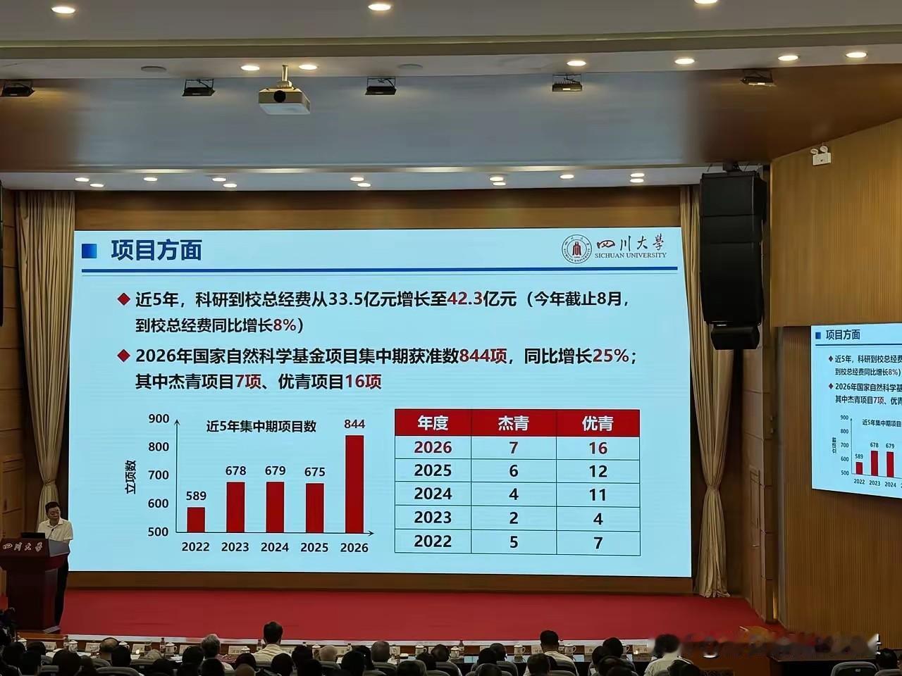 四川大学也太猛了吧，今年共有844个国自然项目获批，在数量数量应该没有哪个高校能