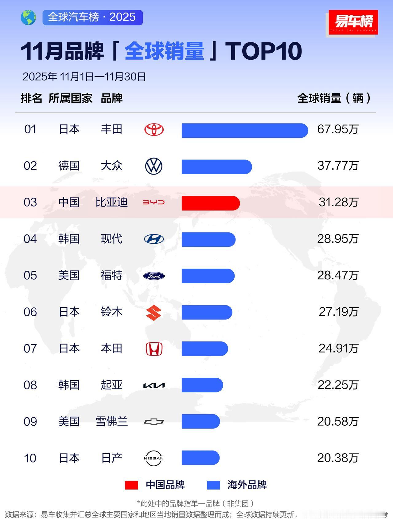 比亚迪销量逆天，11月跃居全球前三！前两名分别是丰田和大众！第四、第五名分别