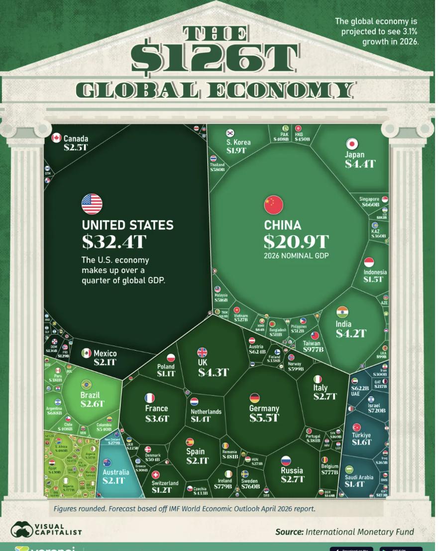外媒：2026年全球经济规模达126万亿美元，高度集中于少数大国据国际货币基