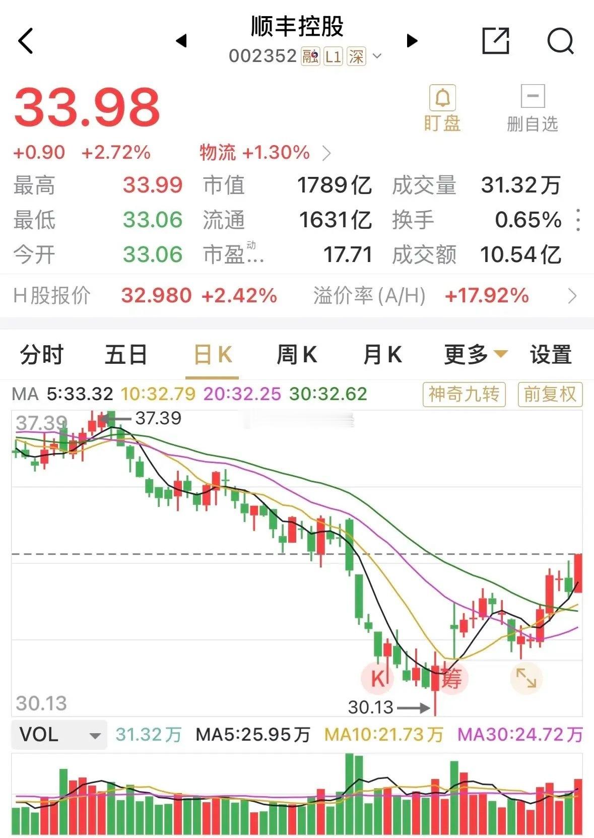 顺丰控股回购近60亿元资金，回购价从42元到33元，回购均价37.5元...