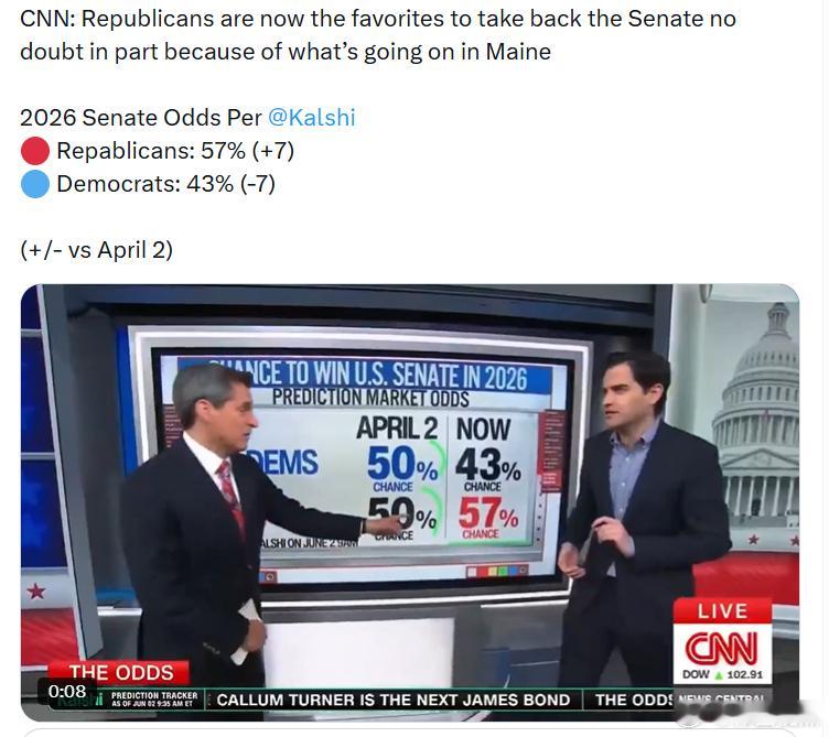 CNN：共和党现在被认为更有可能夺得参议院控制权。2026年参议院胜选概率：共和