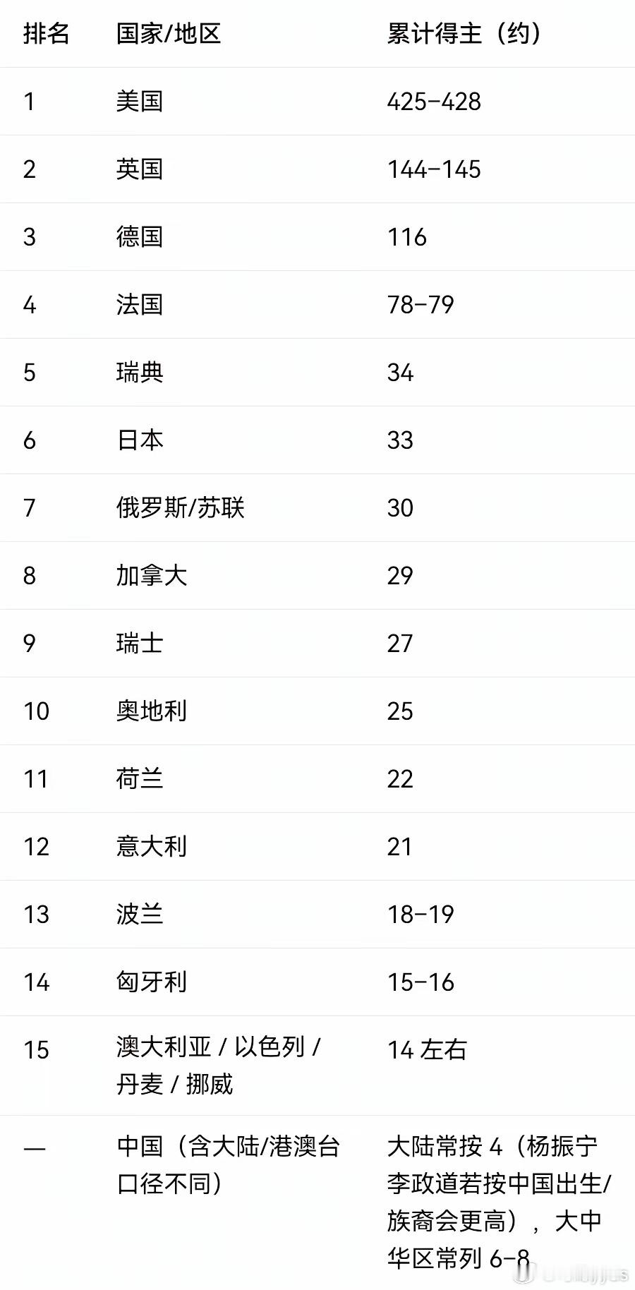 全球诺贝尔奖总数各国排行榜​​​