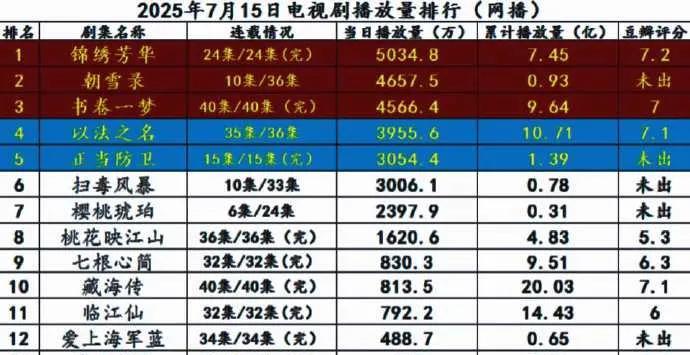 7.15电视剧播放量排名出炉！这部剧完结后竟逆袭夺冠？7月15日电视剧播放量新