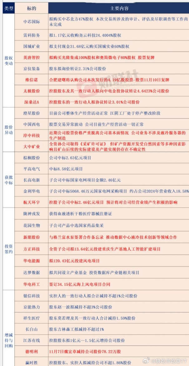 11.9上市公司主要公告​​​