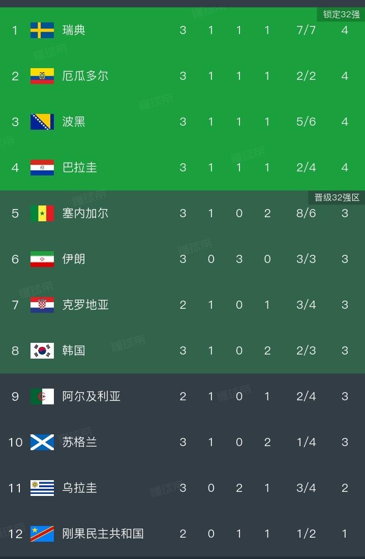 现在该给韩国和伊朗两队算算分了，目前他们都积3分，伊朗0净胜球，最好的小组第三中
