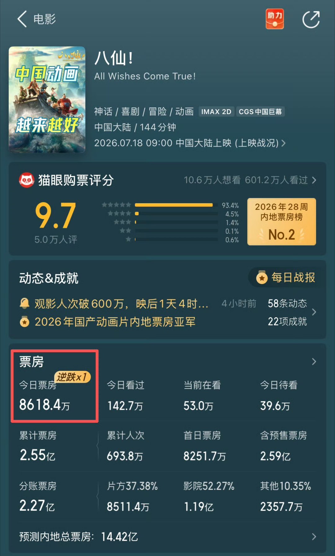 电影八仙单日票房逆跌电影《八仙！》上映第二天实现单日票房逆跌！目前票房已达2.5