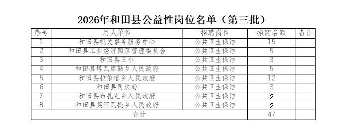 和田县47个清闲岗！就业困难人员速看！📌单位名称:和田县人力资源和社会保
