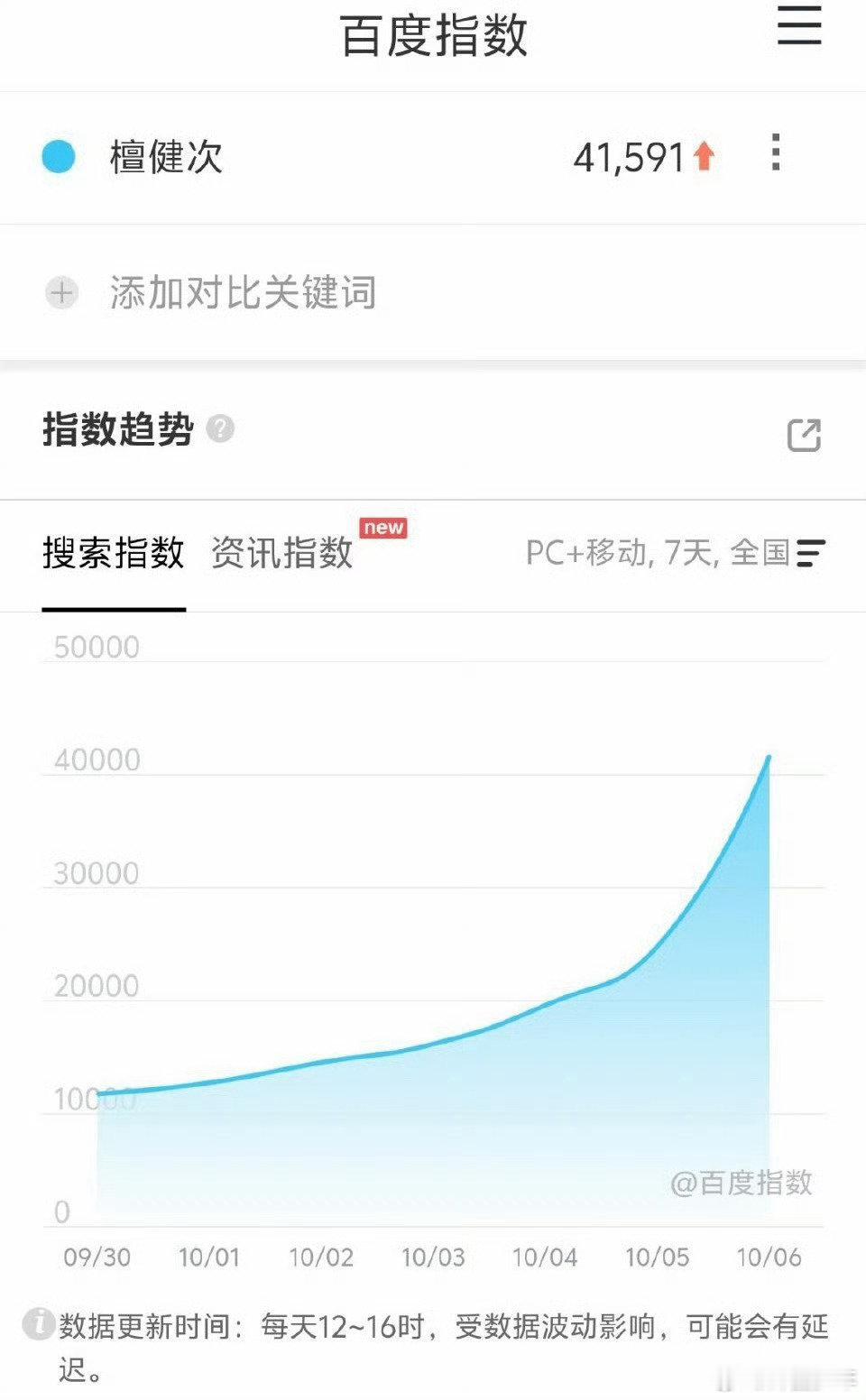檀健次百指破4万檀健次百指破4万​​​