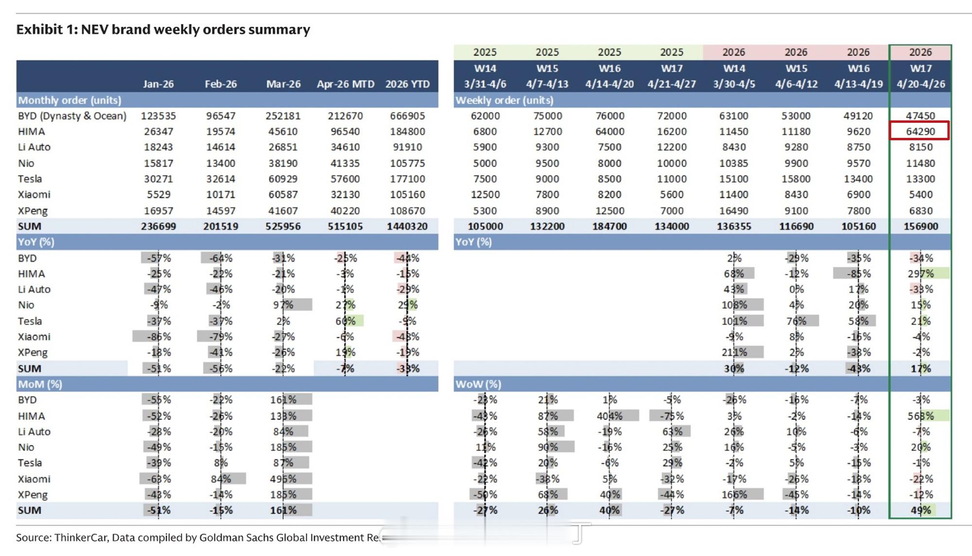 上周鸿蒙智行的订单：64290台！大家猜猜都是什么车？M6？Z7？M9？