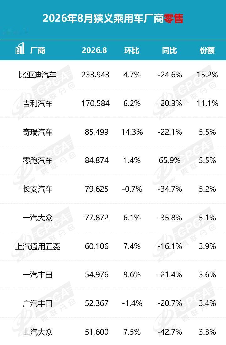 8月份侠义乘用车厂商零售排行榜前十名出炉点评：首先，入榜十家车企销量同比全部下