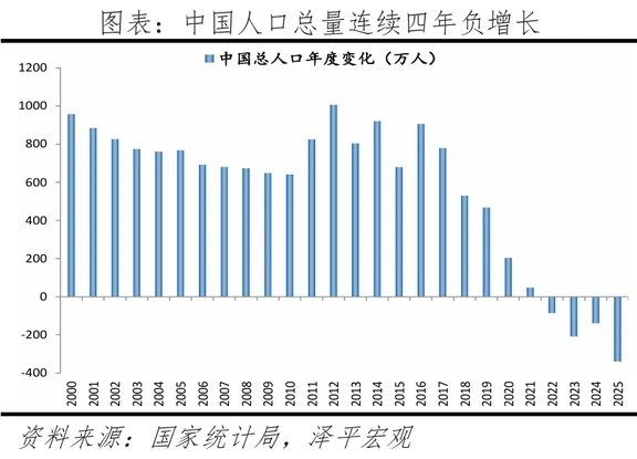 🇨🇳中国人口形势连续四年负增长