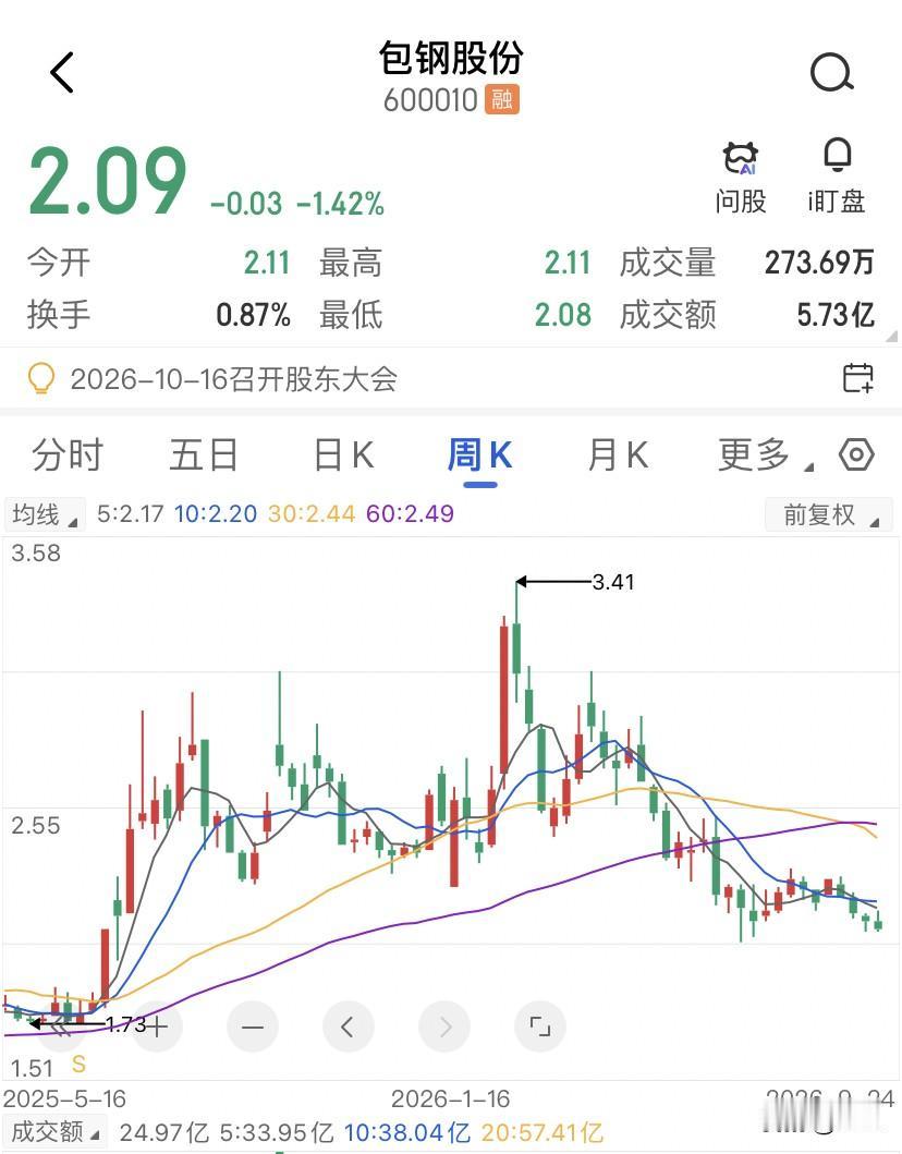 光脚阴线收最低，别只看抛压，包钢股份9月24日收在全天最低2.09块的那根光脚阴